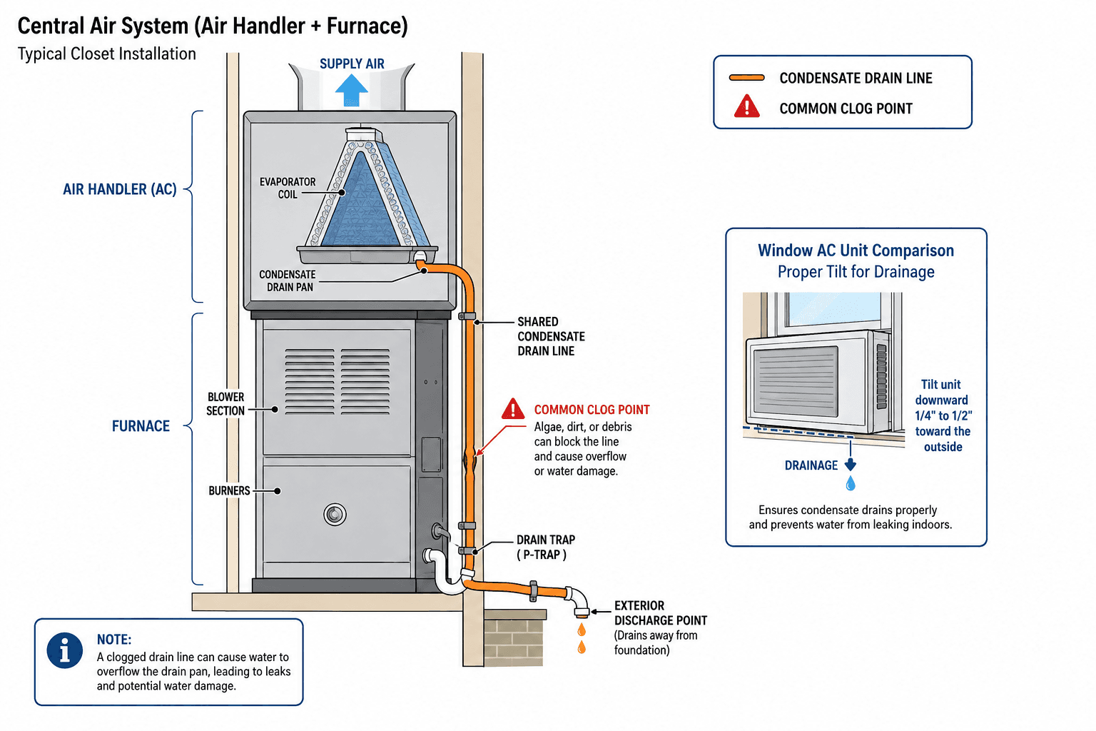 Cross-section diagram of a central air handler above a furnace, tracing the shared condensate drain line from the evaporator coil past the furnace to the exterior discharge point, with the common clog point marked, plus an inset showing correct window AC tilt for drainage