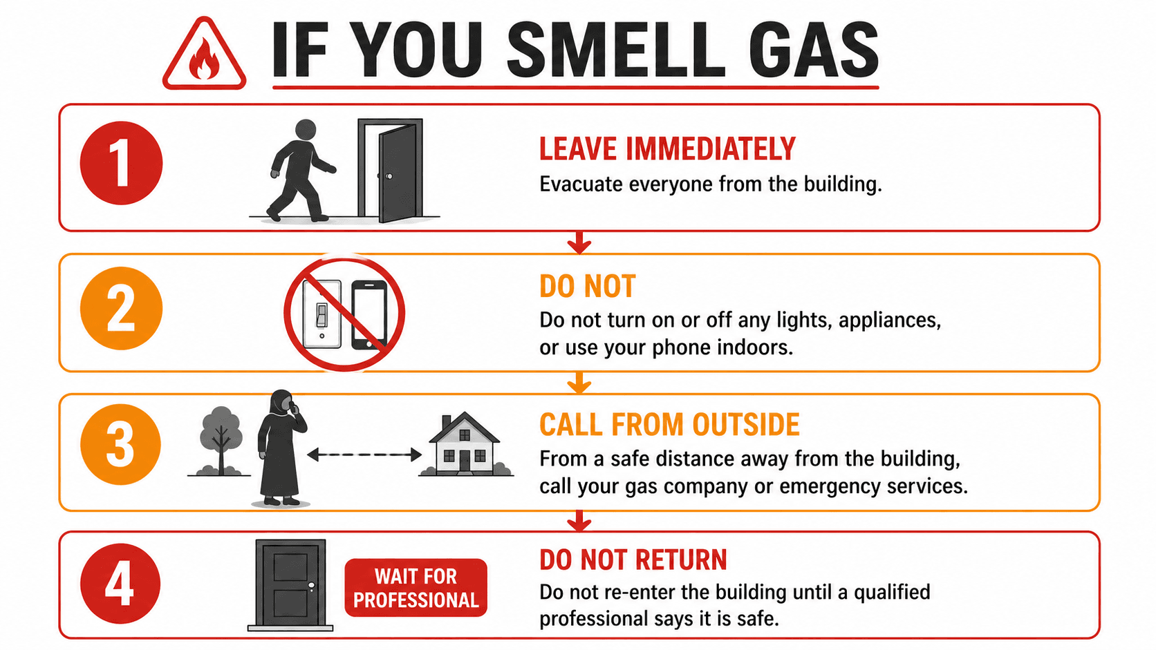 Four-step emergency sequence if you smell gas: leave immediately, do not operate lights, appliances or a phone indoors, call your gas company or emergency services from a safe distance outside, and do not re-enter until a qualified professional says it is safe